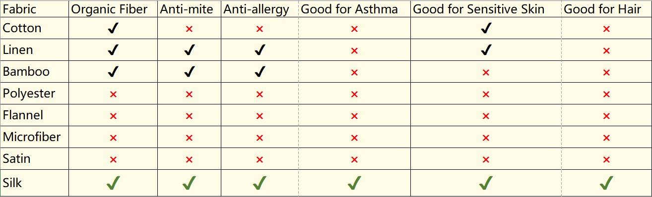 A comparison chart showing fabric properties with checkmarks and crosses for organic fiber, anti-mite, anti-allergy, asthma, and sensitive s