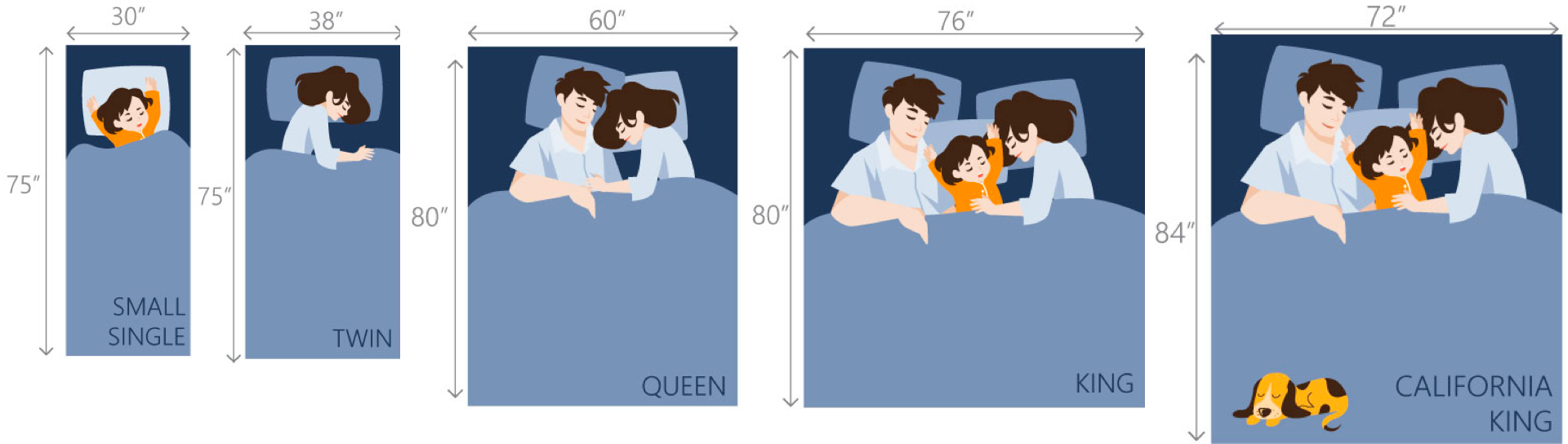 A bed size comparison chart showing five bed sizes with labeled dimensions and cartoon figures in illustrated bedroom scenes.