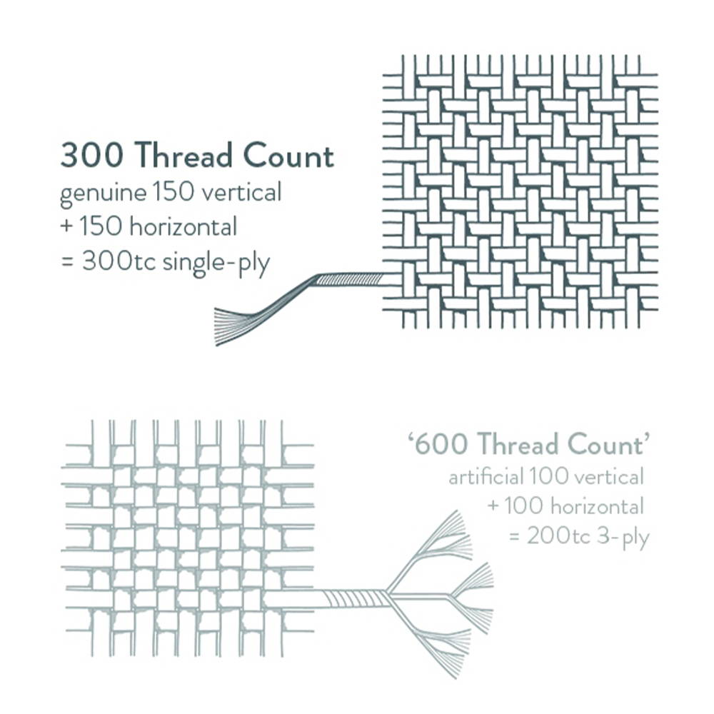 An educational infographic comparing thread count methods with woven fabric diagrams and text labels.