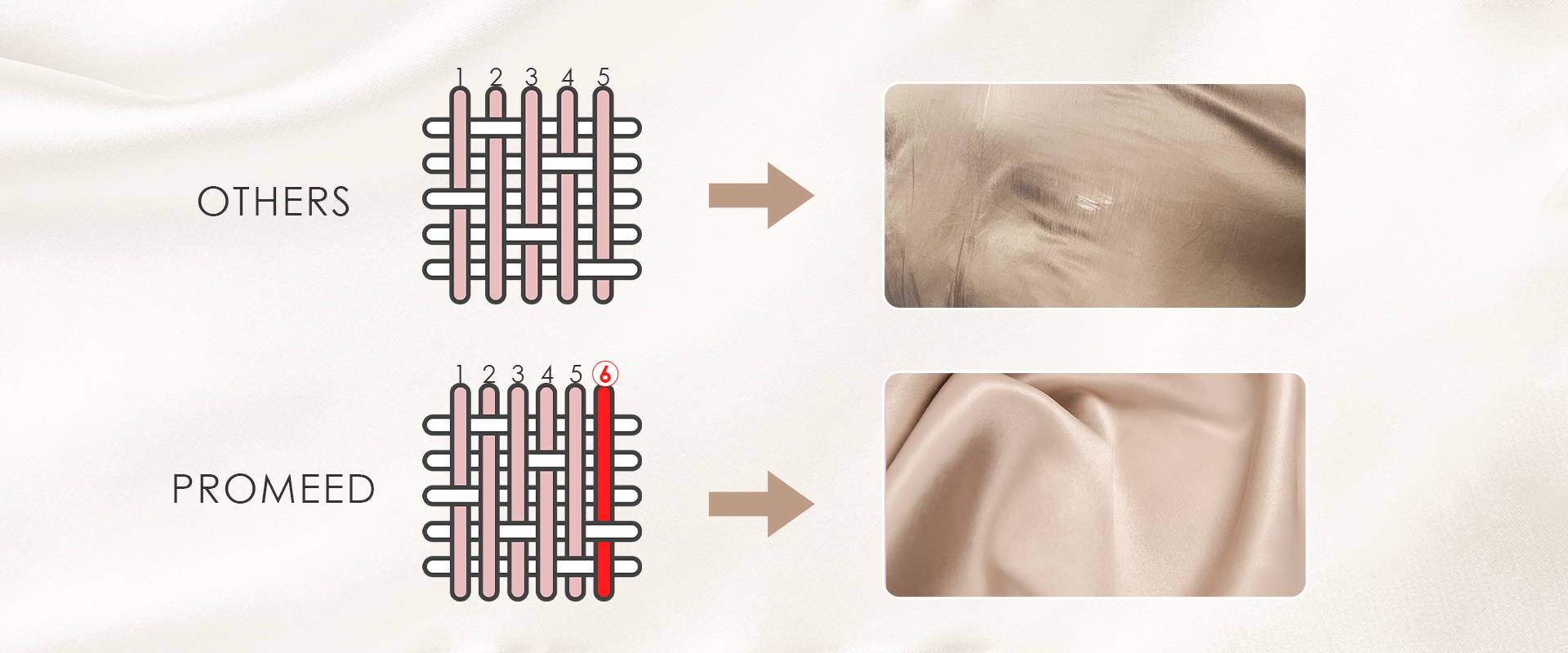 A beige fabric weave comparison diagram with labeled threads and fabric samples, showing OTHERS vs PROMEED on a plain studio backdrop.